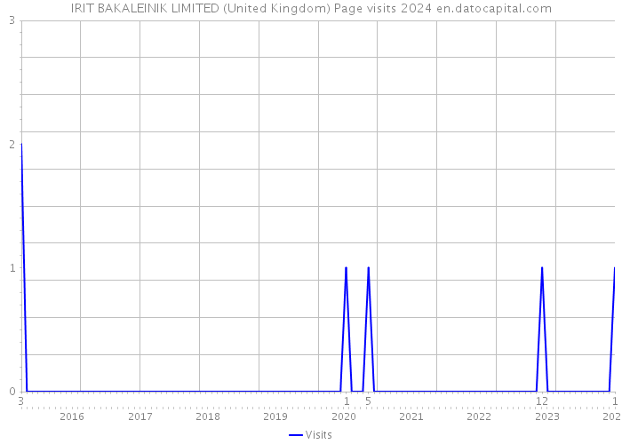 IRIT BAKALEINIK LIMITED (United Kingdom) Page visits 2024 