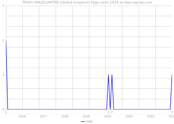 TRAIN XHALE LIMITED (United Kingdom) Page visits 2024 