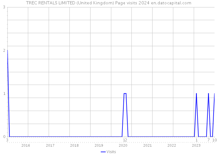 TREC RENTALS LIMITED (United Kingdom) Page visits 2024 