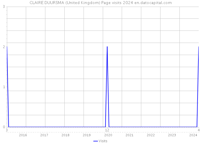 CLAIRE DUURSMA (United Kingdom) Page visits 2024 