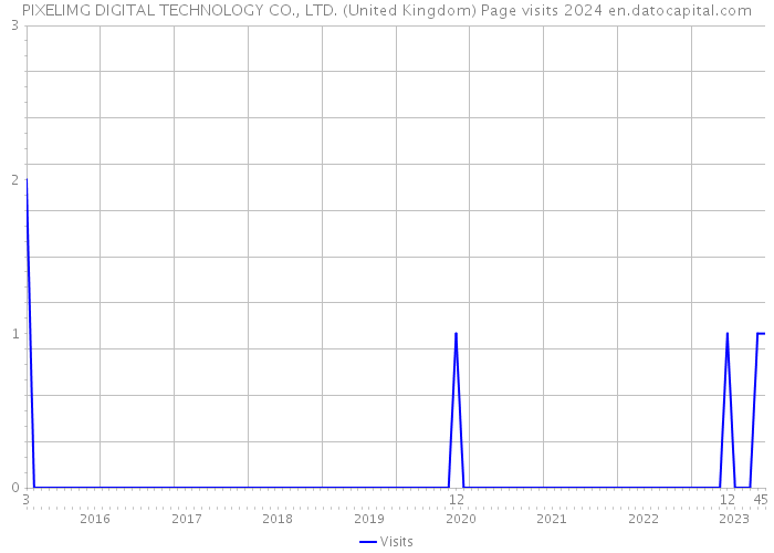 PIXELIMG DIGITAL TECHNOLOGY CO., LTD. (United Kingdom) Page visits 2024 
