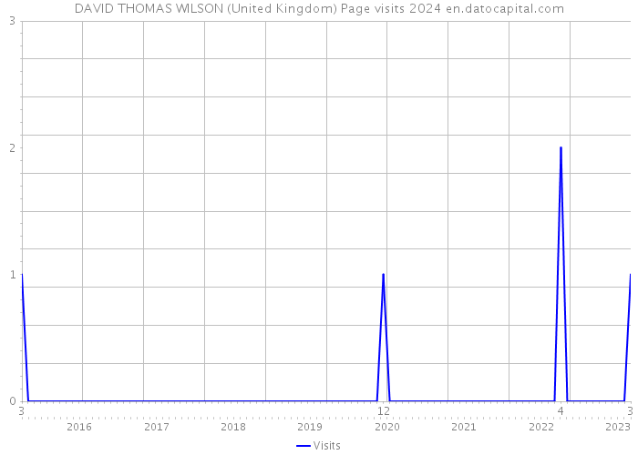 DAVID THOMAS WILSON (United Kingdom) Page visits 2024 