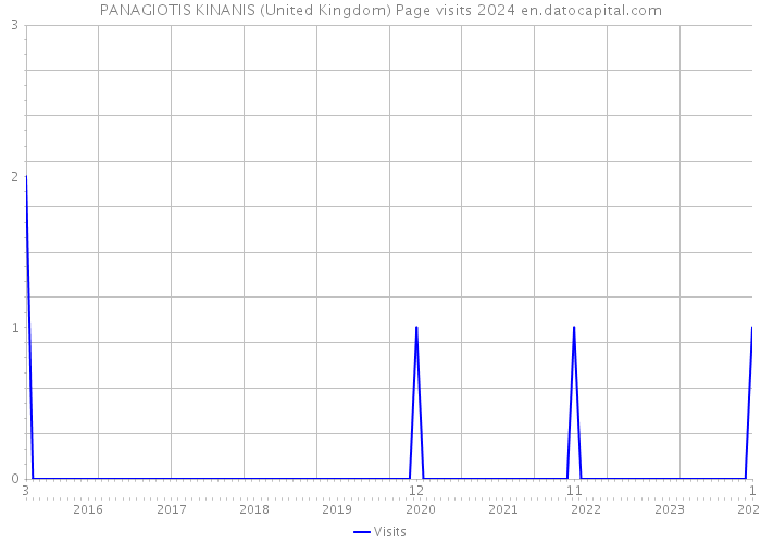 PANAGIOTIS KINANIS (United Kingdom) Page visits 2024 