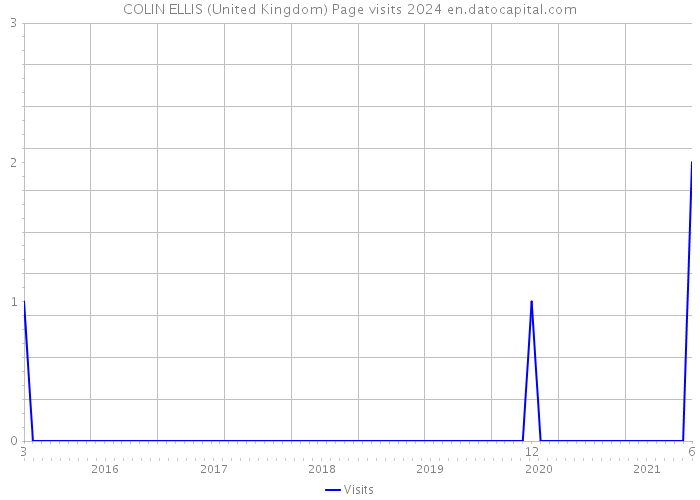 COLIN ELLIS (United Kingdom) Page visits 2024 