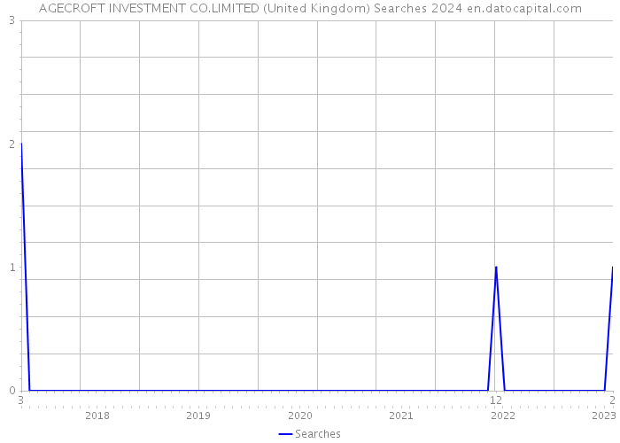 AGECROFT INVESTMENT CO.LIMITED (United Kingdom) Searches 2024 
