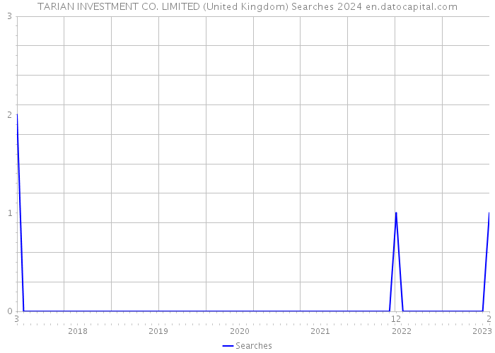 TARIAN INVESTMENT CO. LIMITED (United Kingdom) Searches 2024 