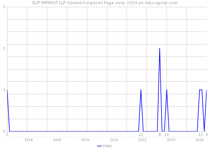 SLIP IMPRINT LLP (United Kingdom) Page visits 2024 
