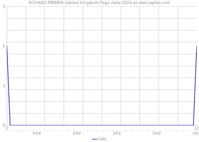 RICHARD PEREIRA (United Kingdom) Page visits 2024 