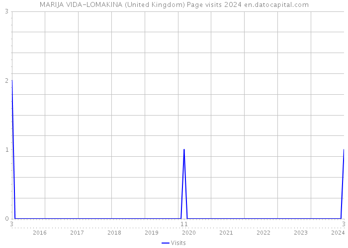 MARIJA VIDA-LOMAKINA (United Kingdom) Page visits 2024 
