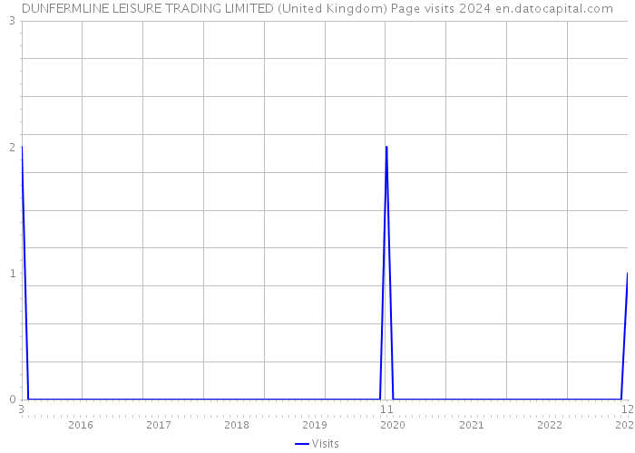 DUNFERMLINE LEISURE TRADING LIMITED (United Kingdom) Page visits 2024 