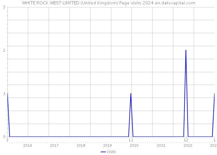 WHITE ROCK WEST LIMITED (United Kingdom) Page visits 2024 