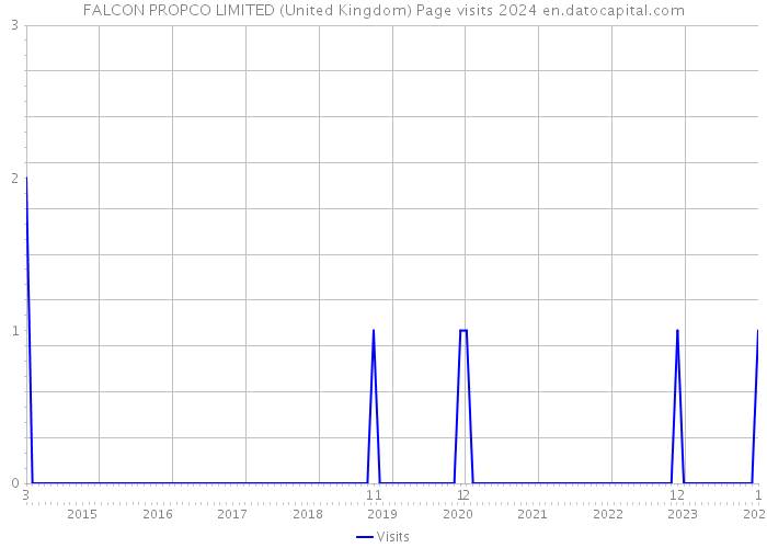 FALCON PROPCO LIMITED (United Kingdom) Page visits 2024 