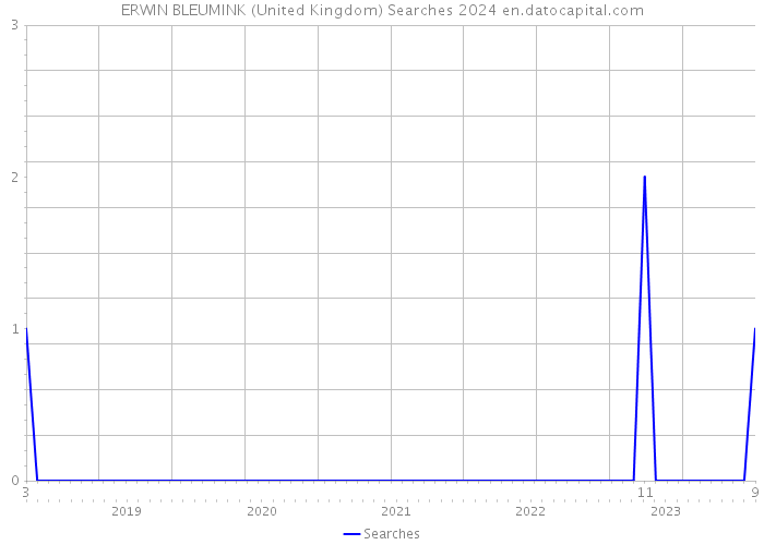 ERWIN BLEUMINK (United Kingdom) Searches 2024 
