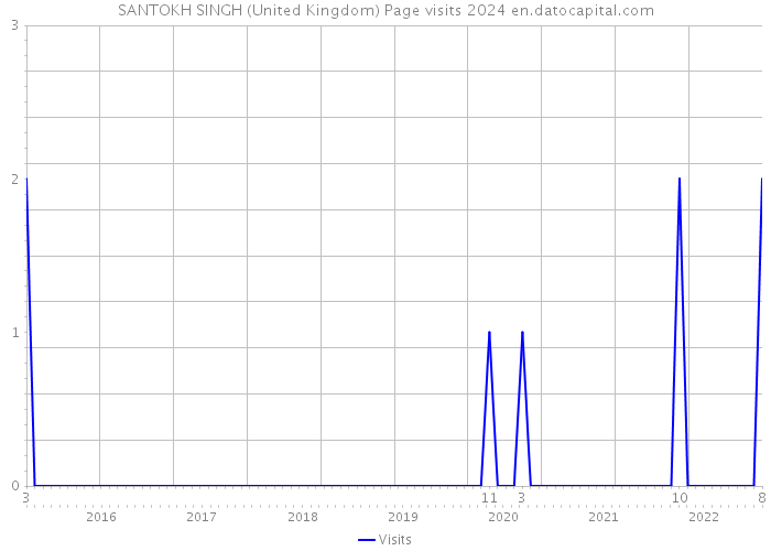 SANTOKH SINGH (United Kingdom) Page visits 2024 