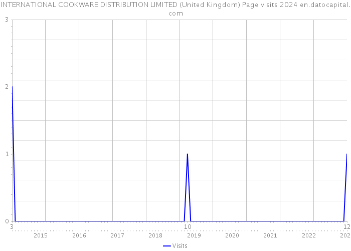 INTERNATIONAL COOKWARE DISTRIBUTION LIMITED (United Kingdom) Page visits 2024 