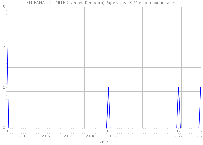 FIT FANATIX LIMITED (United Kingdom) Page visits 2024 