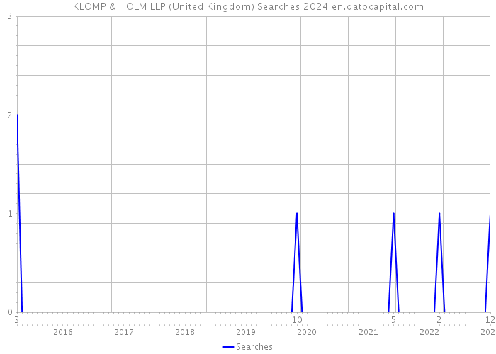 KLOMP & HOLM LLP (United Kingdom) Searches 2024 