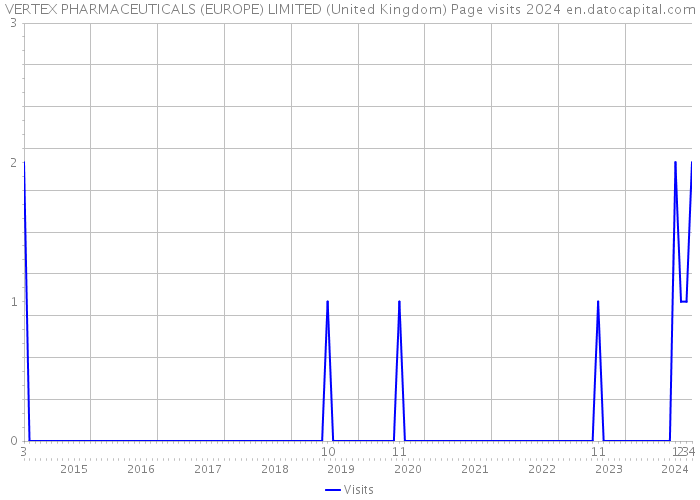 VERTEX PHARMACEUTICALS (EUROPE) LIMITED (United Kingdom) Page visits 2024 