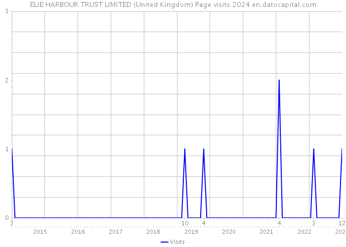 ELIE HARBOUR TRUST LIMITED (United Kingdom) Page visits 2024 