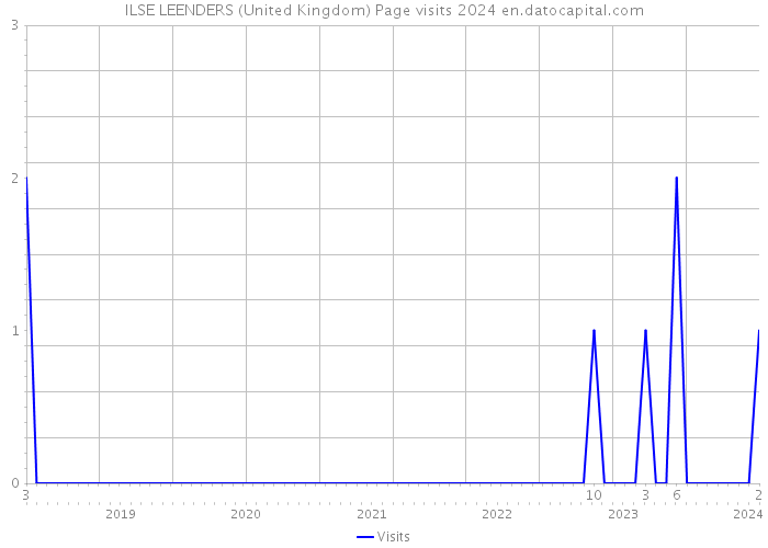ILSE LEENDERS (United Kingdom) Page visits 2024 
