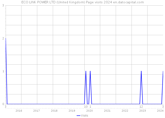 ECO LINK POWER LTD (United Kingdom) Page visits 2024 