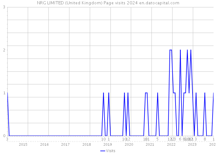 NRG LIMITED (United Kingdom) Page visits 2024 