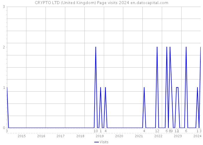 CRYPTO LTD (United Kingdom) Page visits 2024 