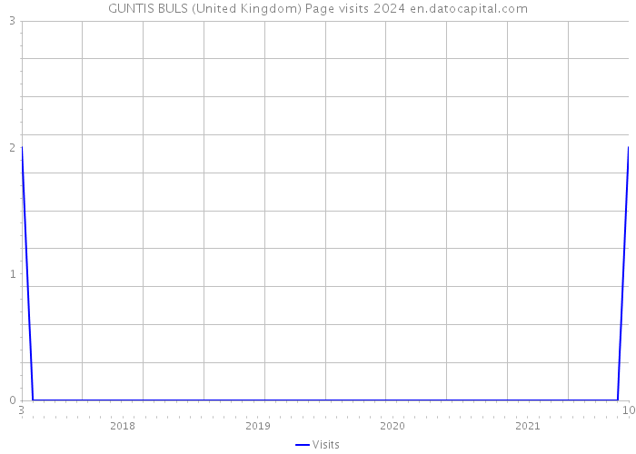GUNTIS BULS (United Kingdom) Page visits 2024 