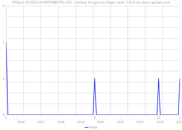STELLA ROSSO INVESTMENTS LTD. (United Kingdom) Page visits 2024 
