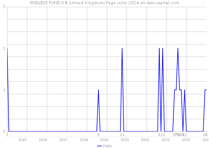 ENDLESS FUND II B (United Kingdom) Page visits 2024 