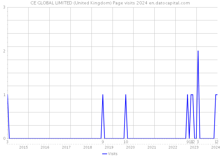 CE GLOBAL LIMITED (United Kingdom) Page visits 2024 