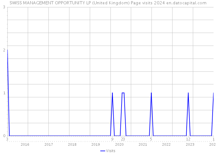 SWISS MANAGEMENT OPPORTUNITY LP (United Kingdom) Page visits 2024 