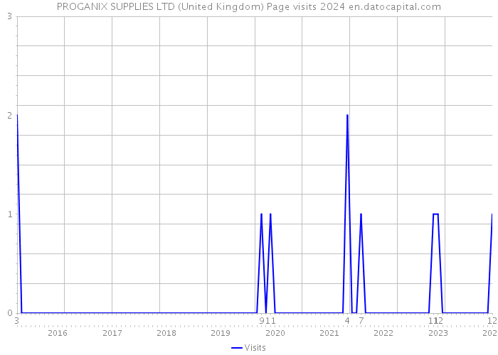 PROGANIX SUPPLIES LTD (United Kingdom) Page visits 2024 