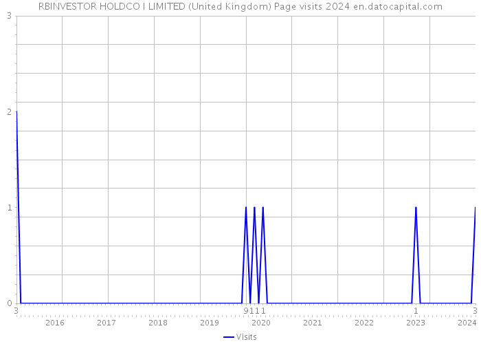 RBINVESTOR HOLDCO I LIMITED (United Kingdom) Page visits 2024 