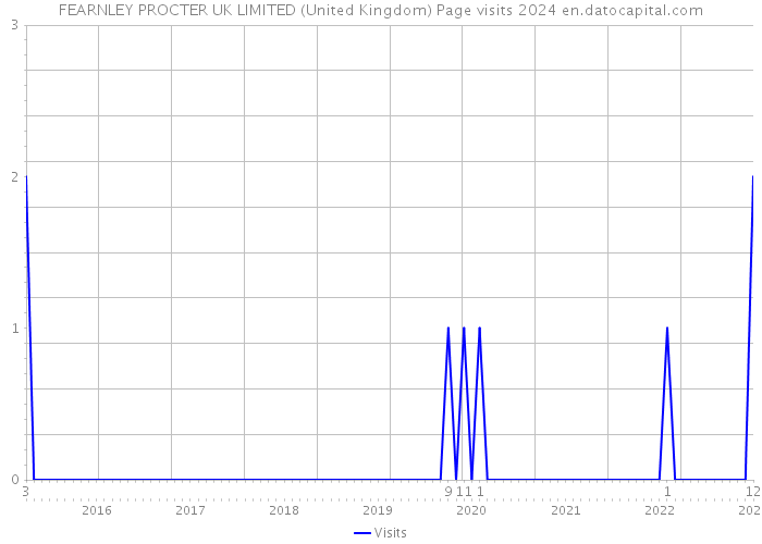 FEARNLEY PROCTER UK LIMITED (United Kingdom) Page visits 2024 