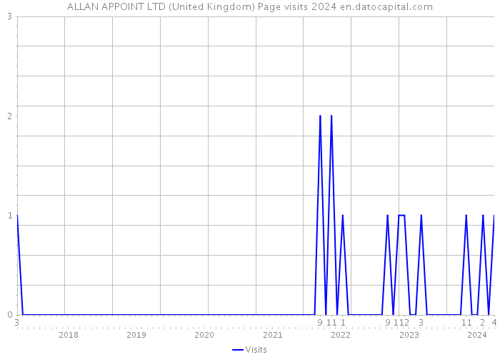 ALLAN APPOINT LTD (United Kingdom) Page visits 2024 