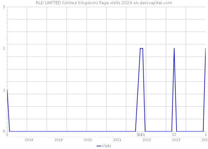 RLD LIMITED (United Kingdom) Page visits 2024 