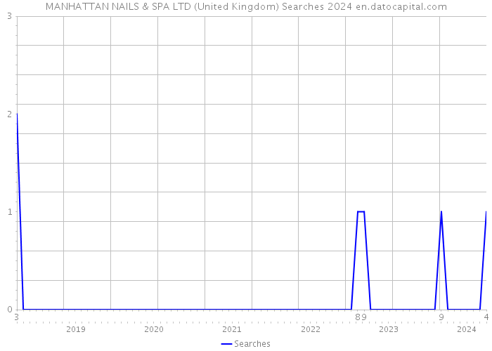 MANHATTAN NAILS & SPA LTD (United Kingdom) Searches 2024 