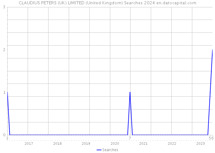 CLAUDIUS PETERS (UK) LIMITED (United Kingdom) Searches 2024 