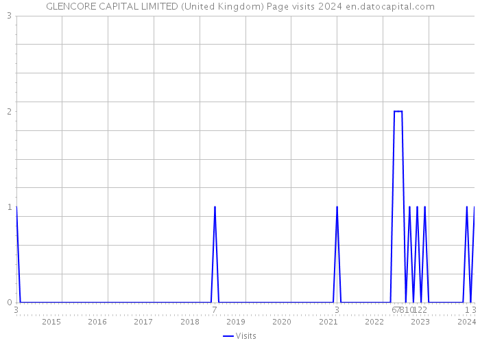 GLENCORE CAPITAL LIMITED (United Kingdom) Page visits 2024 