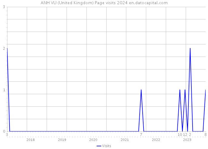 ANH VU (United Kingdom) Page visits 2024 