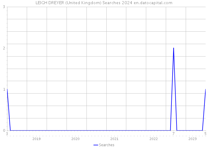 LEIGH DREYER (United Kingdom) Searches 2024 