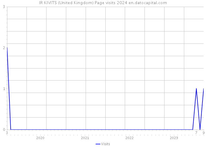 IR KIVITS (United Kingdom) Page visits 2024 