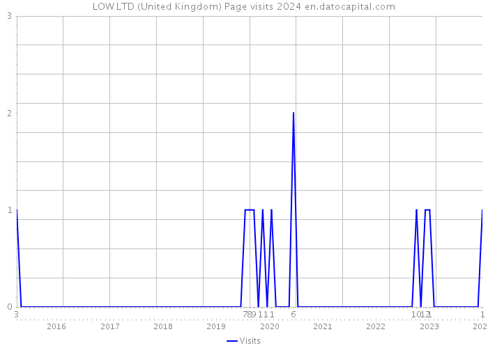 LOW LTD (United Kingdom) Page visits 2024 