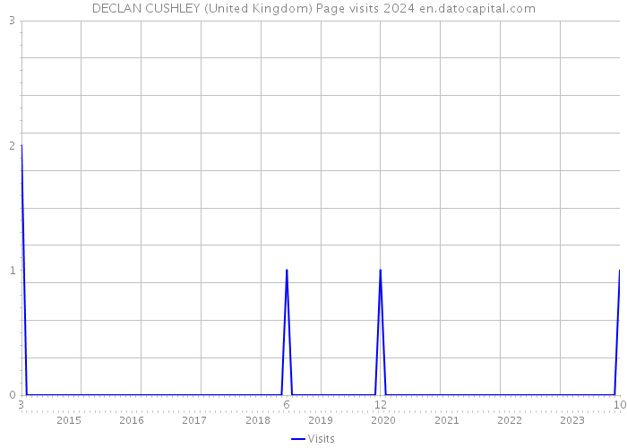 DECLAN CUSHLEY (United Kingdom) Page visits 2024 