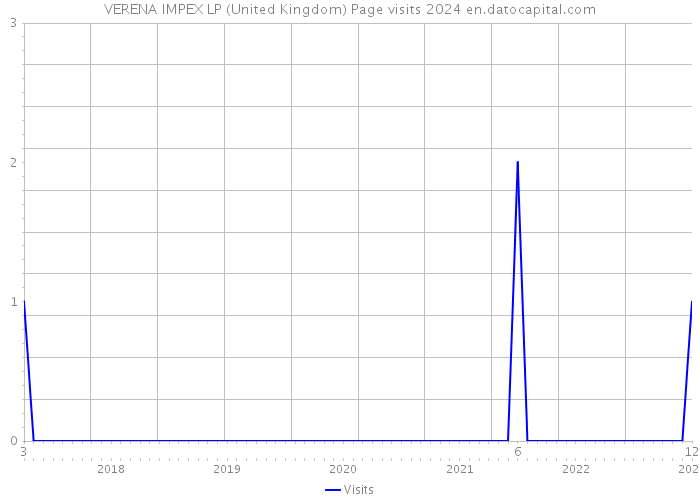 VERENA IMPEX LP (United Kingdom) Page visits 2024 