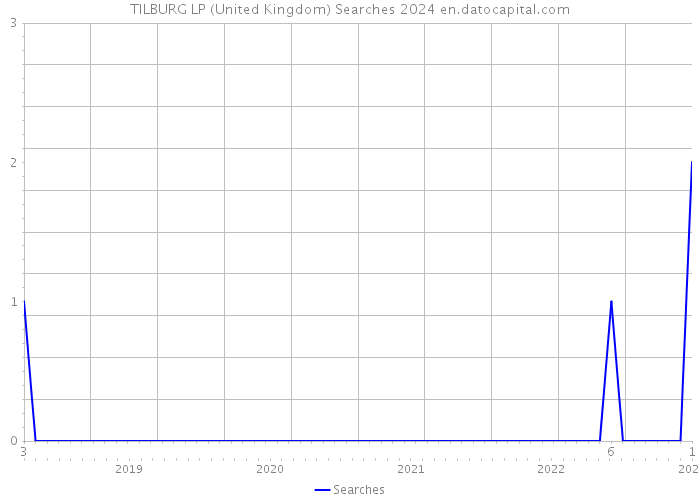 TILBURG LP (United Kingdom) Searches 2024 