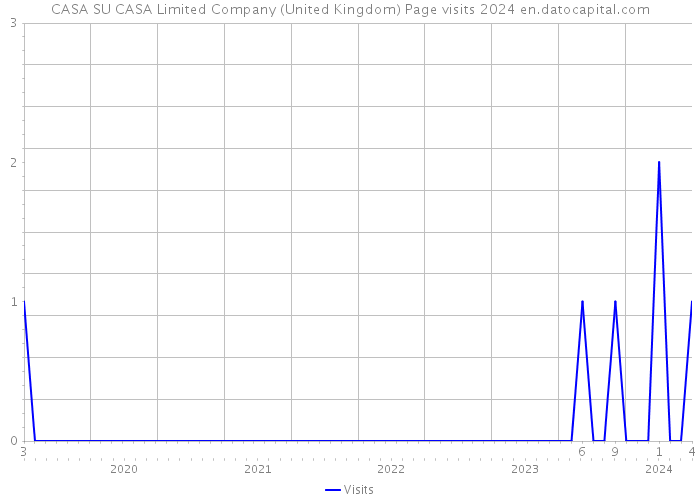 CASA SU CASA Limited Company (United Kingdom) Page visits 2024 