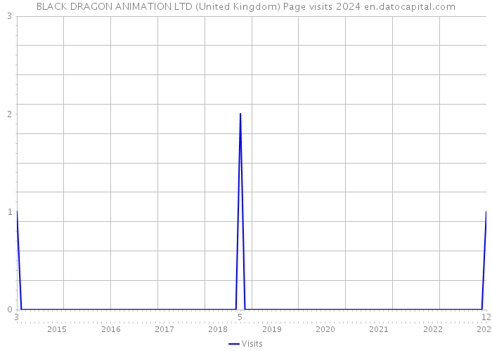 BLACK DRAGON ANIMATION LTD (United Kingdom) Page visits 2024 