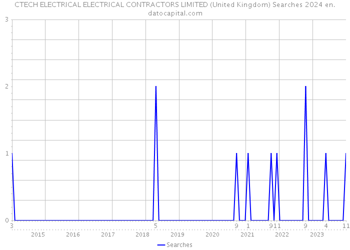 CTECH ELECTRICAL ELECTRICAL CONTRACTORS LIMITED (United Kingdom) Searches 2024 